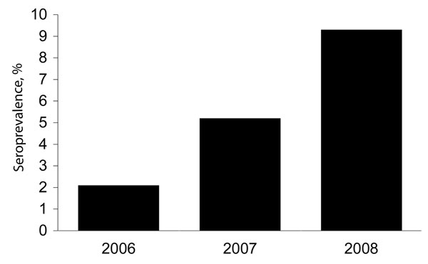Hepatitis E virus seroprevalence among men who have sex with men, United Kingdom, 2006–2008.