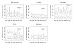 Thumbnail of Trends in rates of hospitalization for pneumonia (black) and for all respiratory causes (light gray) and all causes (dark gray) among children 2 months–2 years of age in 5 cities, Brazil, January 2005–August 2011. PCV10, 10-valent pneumococcal vaccine.