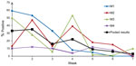 Thumbnail of Prevalence of influenza A(H5N1) virus–positive environmental samples from live poultry markets, by collection week, during the Khmer New Year festival, Cambodia, 2011. The New Year festival occurred during week 4 of the study. M1, Orussey market (Phnom Penh); M2, Chamkar Doung market (Phnom Penh); M3, Takeo market (Takeo Province); M4, Kampong Cham market (Kampong Cham Province). Samples positive for the matrix, hemagglutinin 5, and neuraminidase 1 genes by quantitative real-time re