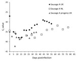 Thumbnail of Cycle threshold (Ct) values detected by real-time reverse transcriptase PCR for hepatitis E virus–positive supernatant of 3D cells infected with homogenate of pork sausages from France. Diamonds indicate testing of sausage A in the United Kingdom; circles indicate testing of sausage A in the Netherlands; squares indicate testing of progeny of sausage A in UK.