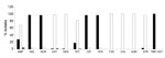 Thumbnail of Antimicrobial drug susceptibility profile of 142 Campylobacter jejuni isolates, Kolkata, India, 2008–2010. Black bars, resistant; gray bars, intermediate resistance; white bars, susceptible. AMP, ampicillin; NAL, nalidixic acid; NOR, norfloxacin; ERY, erythromycin; GEN, gentamicin; TET, tetracycline; CIP, ciprofloxacin; OFX, ofloxacin; FZD, furazolidone; CHL, chloramphenicol; AZM, azithromycin; STR, streptomycin; TMP–SXT, trimethoprim–sulfamethoxazole.