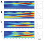 Thumbnail of Wavelet analysis of dengue periodicity, 2001–2010. A) Left panel: wavelet power spectrum (WPS) of the aggregate monthly dengue time series for southern Vietnam (square-root transformed, normalized, and trend suppressed). Colors code for increasing spectrum intensity, from blue to red; dotted lines show statistically significant area (threshold of 95% CI); the black curve delimits the cone of influence (region not influenced by edge effects). Right panel: Mean spectrum (solid line) w