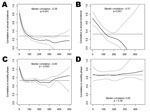 Thumbnail of Spatial coherence in the magnitude (A and B) and timing (C and D) of dengue epidemics in southern Vietnam. District data are shown in the upper panels A and C, and province data in the lower panels B and D. Solid lines represent the correlation between provinces/districts as a function of the distance between the centroids of those provinces/districts, in kilometers. Dashed lines represent 95% CIs, and the horizontal line is the overall correlation across southern Vietnam. Coherence