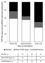 Thumbnail of Percentage of pulsed-field gel electrophoresis (PFGE) types by anatomic site of detection in methicillin-resistant Staphylococcus aureus (MRSA)–colonized HIV-infected adults (n = 212 MRSA colonizing isolates; 3 study visits aggregated), Atlanta, Georgia, USA, 2007–2009.