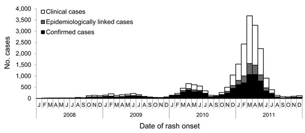 Number of notified measles cases per month, determined by date of rash onset, France, January 2008–December 2011.