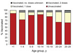 Thumbnail of Vaccination status of measles patients, by age, France, January 2008–December 2011. Vaccination status was unknown for 80 patients.