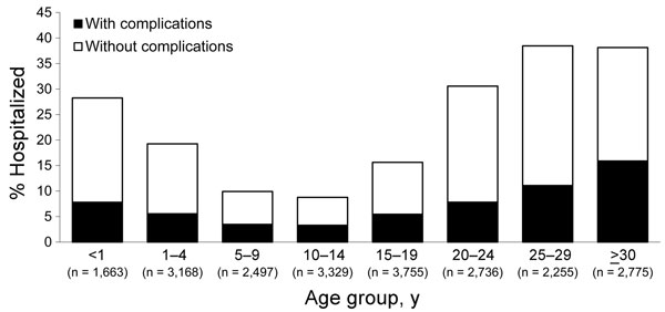 Percentage of measles patients hospitalized, with and without reported complications, by age group, France, January 2008–December 2011.