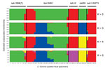 Thumbnail of Relationship among various 60-kDa glycoprotein gene subtypes of Cryptosporidium hominis by substructure analysis. Predicted population numbers K = 2–5 were applied in STRUCTURE version 2.2 (http://pritch.bsd.uchicago.edu/structure.html) analysis of the data. Colored regions indicate major ancestral contributions. Mixed genotypes are indicated by the pattern of color combinations. Values along the baseline indicate C. hominis–positive fecal specimens.