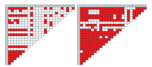 Pairwise intergenic linkage disequilibrium (LD) matrix among 25 polymorphic loci of Cryptosporidium hominis. The 25 polymorphic loci are indicated in gray (see Table 2 for identification of loci). Significant LD between loci is indicated in red. Subtype IbA10G2 (A), which has 87 instances of pairwise LD, has fewer LD in comparison with the remaining subtypes (B), which have 227 instances of pairwise LD. In IbA10G2, loci around the 60-kDa glycoprotein gene (locus 12) have no LD with any other loc