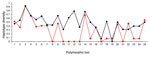 Thumbnail of Genetic variation in haplotype diversity at 25 polymorphic loci in chromosome 6 of Cryptosporidium hominis (see Table 2 for identification of loci). Red squares indicate subtype IbA10G2 and black circles indicate non-IbA10G2 subtypes. A homogeneity (reduced haplotype diversity) of subtype IbA10G2 was seen in 4 loci around the 60-kDa glycoprotein gene.