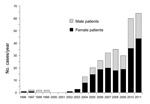 Thumbnail of Number of alveoloar echinococcosis cases reported in Kyrgyzstan, by patient sex, 1995–2011.