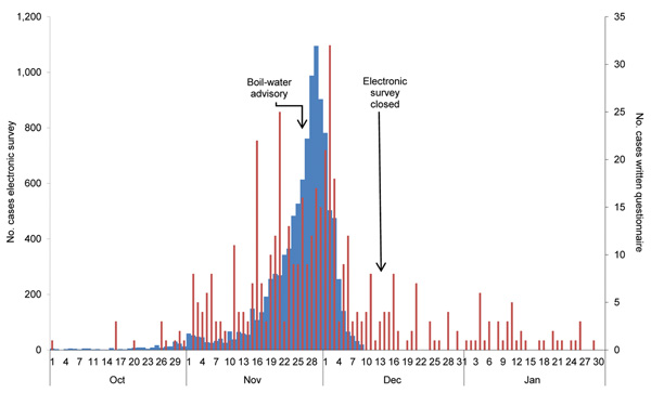 Epidemiologic curve of data from the electronic survey (10,653 participants; blue) and written questionnaire (434 participants; red) showing number of patients with suspected cases by date of onset of illness during Cryptosporidium infection outbreak, Östersund, Sweden, 2010–2011.