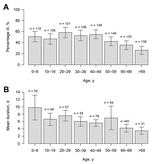 Percentage of ill persons (A) and mean duration of symptoms fulfilling the case definition (B), stratified by age group during Cryptosporidium infection outbreak, Östersund, Sweden, 2010–2011. Error bars represent ±1 SE.