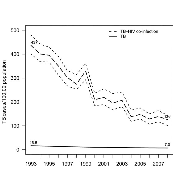 Figure 1 Tuberculosis And Hiv Co Infection California Usa 19932008 Volume 19 Number 3 2440