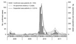 Thumbnail of Epidemic curve illustrating the frequency of Rift Valley fever laboratory-confirmed cases, all specimens tested, and suspected cases tested by month of illness onset, South Africa, 2008–2011 (N = 302).