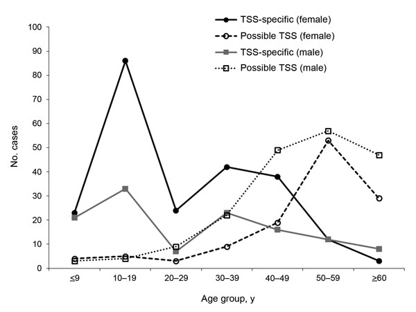 Total TSS-specific and possible TSS codes associated with Staphylococcus aureus, Colorado, 1993–2006. TSS, toxic shock syndrome.