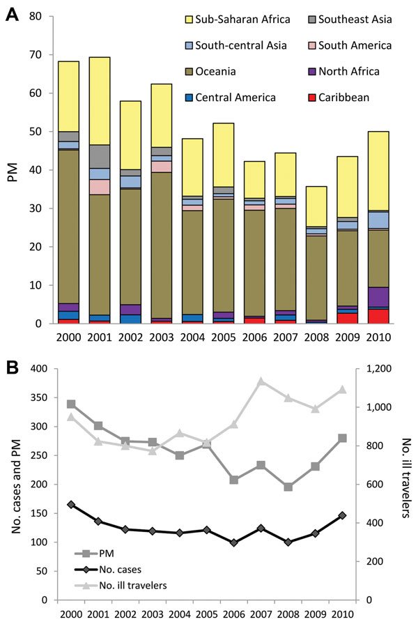 A) Proportionate morbidity for malaria (no. malaria cases/1,000 ill returned GeoSentinel patients) by region, 2000–2010. B) Absolute case numbers and proportionate morbidity for malaria (no. malaria cases/1,000 ill returned GeoSentinel patients) after travel to sub-Saharan Africa, 2000–2010. There were 1,363 total reported cases of malaria after travel to sub-Saharan Africa among the 18 GeoSentinel sites.