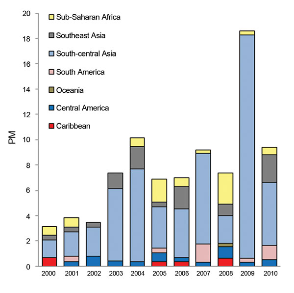 Proportionate morbidity for enteric fever (no. enteric fever cases/1,000 ill returned GeoSentinel patients) by region, 2000–2010.