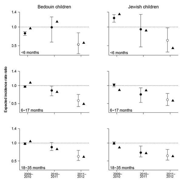 Observed (triangles) and expected (closed circles) change in RCAP incidence for each year compared with the 2004–05 through 2007–08 average, expressed as incidence rate ratios, southern Israel. Expected values were determined from a model fit to data from 2004–05 through 2010–11, with the 2011–12 values (open circles) extrapolated based on the observed virus activity.