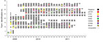 Thumbnail of Swine influenza virus group status for 32 pig farms participating in an active surveillance project, midwestern United States, June 2009–December 2011. Each horizontal line represents a farm, each dot represents a sampling event, and colors indicate virus status of the group. 