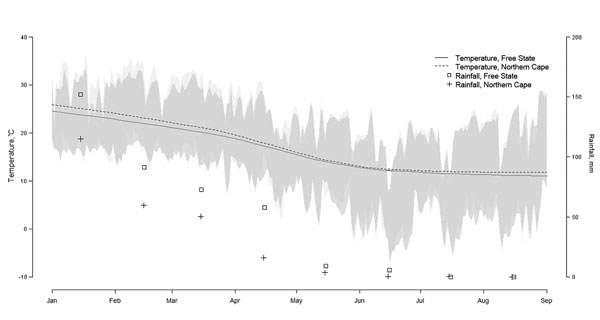 Daily temperature and total monthly rainfall during January–August 2010, Free State and Northern Cape Provinces, South Africa.