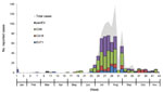 Thumbnail of Weekly number of reported suspected cases of hand, foot, and mouth disease and herpangina during outbreak, Thailand, 2012. EV, enterovirus; CA6, coxsackievirus 6; CA16, coxsackievirus 16; EV71, enterovirus 71.
