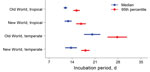 Thumbnail of Length of incubation for Plasmodium vivax malaria infection, as determined by using flexible parametric survival models adjusted for neurologic treatment status, in a study quantifying the effect of geographic location on the epidemiology of the infection.
