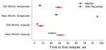 Thumbnail of Predicted number of weeks from primary Plasmodium vivax malaria infection to first relapse, as determined by using flexible parametric survival models adjusted for neurologic treatment status, in a study quantifying the effect of geographic location on the epidemiology of the infection.