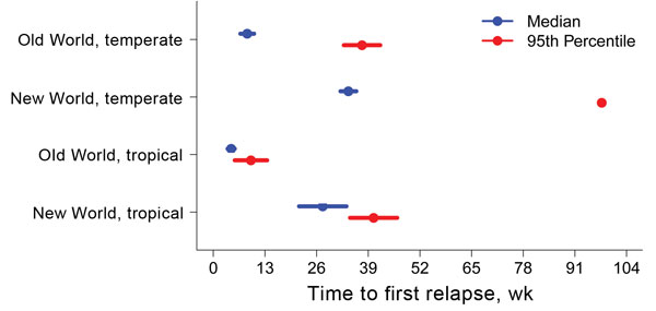 Predicted number of weeks from primary Plasmodium vivax malaria infection to first relapse, as determined by using flexible parametric survival models adjusted for neurologic treatment status, in a study quantifying the effect of geographic location on the epidemiology of the infection.