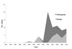 Thumbnail of Annual occurrence of arboviral disease cases (dengue and chikungunya) among 1,415 travelers returning from Indian Ocean islands and seen at GeoSentinel sites, 1997–2010.