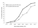 Thumbnail of Time course of Schmallenberg virus spread among 50 infection-naive female lambs assessed bimonthly by real-time quantitative reverse transcription PCR (RT-qPCR) and seroneutralization (SN). Cumulative positive results (cycle threshold &lt;40 and log2 50% effective dose &gt;3.5) obtained during July–October 2012 are expressed as percentages.