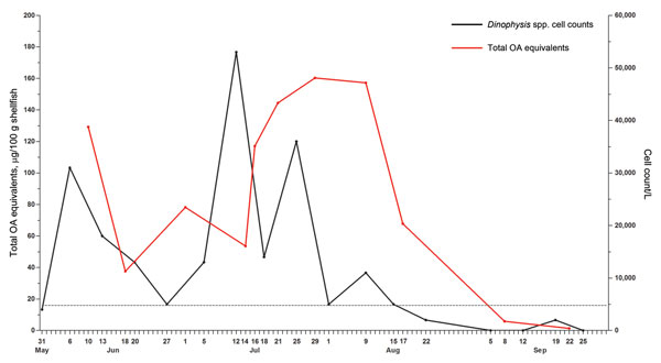 Timeline comparing blooms of Dinophysis spp. dinoflagellates and diarrhetic shellfish poisoning toxin levels detected in mussels collected during 2011 from Sequim Bay State Park, Sequim, Washington, USA. Dinophysis spp. cell counts per liter (black line) were determined by using light microscopy. Total okadaic acid (OA) equivalents (red line), in micrograms per 100 g shellfish tissue, were determined by using liquid chromatography mass spectrometry analysis (15). Dashed line indicates US Food an