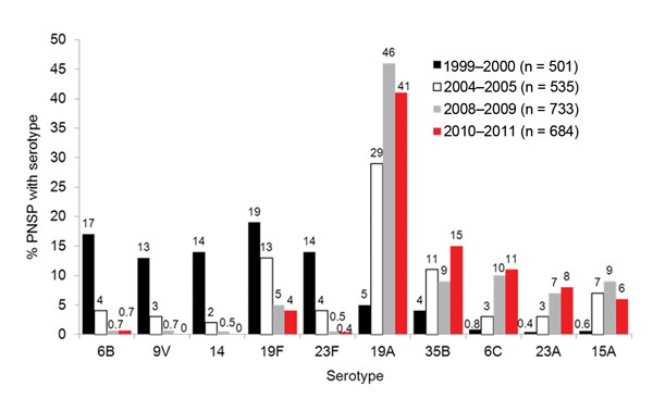 Serotype distribution of penicillin-nonsusceptible Streptococcus pneumoniae (PNSP) (MIC &gt;0.12 μg/mL) United States, 1999–2011. Values above bars are percentages.