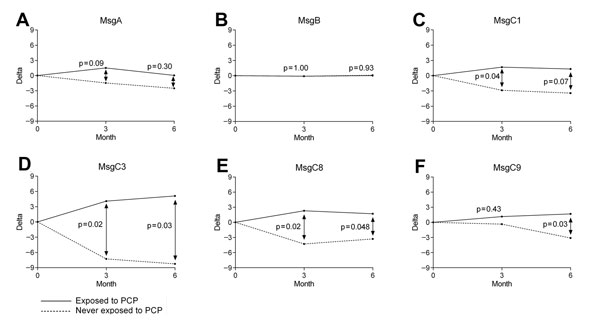 Differences in antibody levels against Msg at exposure to Pneumocystis jirovecii pneumonia (PCP) or baseline and 3 and 6 months later between groups of health care workers exposed and never exposed to PCP, San Francisco General Hospital, San Francisco, California, USA, 2007–2009. A) MsgA. B) MsgB. C) MsgC1. D) MsgC3. E) MsgC8. F) MsgC9. Msg, major surface glycoprotein.