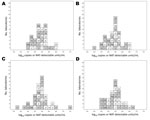 Thumbnail of Histograms showing results for quantitative and qualitative assays conducted by 23 laboratories for the determination of the hepatitis E virus (HEV) RNA content of sample 1 (A), sample 2 (B), sample 3 (C), and sample 4 (D). White indicates quantitative assays (log10 copies/mL); gray indicates qualitative assays (log10 nucleic acid amplification technique (NAT)–detectable units/mL). Number of laboratories is indicated on the vertical axis. Laboratory code numbers are indicated in the