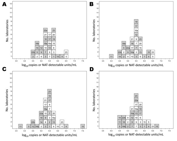 Histograms showing results for quantitative and qualitative assays conducted by 23 laboratories for the determination of the hepatitis E virus (HEV) RNA content of sample 1 (A), sample 2 (B), sample 3 (C), and sample 4 (D). White indicates quantitative assays (log10 copies/mL); gray indicates qualitative assays (log10 nucleic acid amplification technique (NAT)–detectable units/mL). Number of laboratories is indicated on the vertical axis. Laboratory code numbers are indicated in the respective b