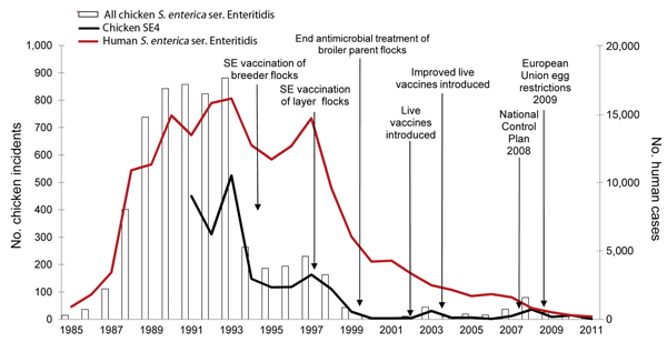 Trends in the reporting of incidents of Salmonella enterica in chickens in Great Britain versus laboratory reporting of human S. enterica serovar Enteritidis infection, England and Wales, 1985–2011. SE4, S. enterica ser. Enteritidis phage type 4.