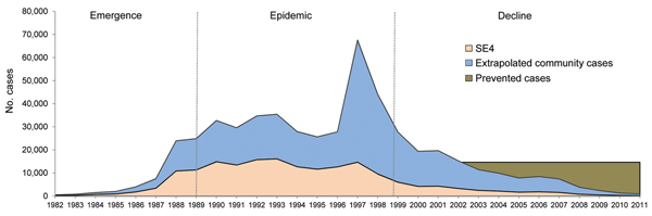 Trends in reporting of Salmonella enterica serovar Enteritidis phage type 4 (SE4), extrapolated burden of disease, and estimated number of cases prevented by SE4 elimination programs, England and Wales, 1982–2011.