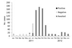 Thumbnail of Weekly number of acute encephalitis syndrome cases, by month, in Kushinagar District, Uttar Pradesh State, India, 2011–2012. Numbers represent results of laboratory testing for Japanese encephalitis and are based on data from Baba Raghav Das Medical College, Gorakhpur, India. In the key, “awaited” refers to samples that were awaiting laboratory test results.