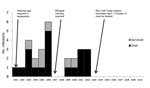 Thumbnail of Vibrio vulnificus infections among 27 California patients who consumed only raw oysters, by year, 1991–2010. Arrows indicate enactment of different requirements. 