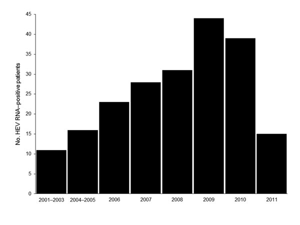 Hepatitis E virus (HEV) RNA–positive patients at Affiliated Second Hospital, Nanjing, China. Data for 2011 are only for the first 4 months of the year only.