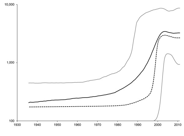 Effective populations of hepatitis E virus, Nanjing, China, calculated from sequences with known years of collection. Solid black line, mean effective population; dashed black line, median effective population; gray lines, the upper and lower limits of the 95% highest posterior density. Ne is the effective population with HEV, and τ is the generation time of the virus in years.