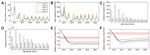 Thumbnail of Projectedepidemiologic effect of rotavirus vaccination in children &lt;5 years of age in Kazakhstan. A) Estimated daily incidence of severe RVGE (base case scenario) with introduction of rotavirus vaccination in January 2012 in the 5 candidate models. B) Estimated daily incidence of mild RVGE (base case) with introduction of the rotavirus vaccination in January 2012 in the 5 candidate models.  C) Yearly age-specific incidence of severe RVGE pre-vaccination (white) and 10 years postv