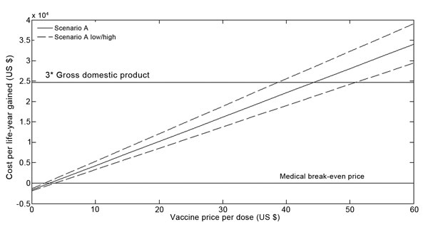 Projected cost (US $) per life-year gained over a 20-year time period (2012–2031) after introduction of rotavirus vaccination in Kazakhstan, according to purchasing price of 1 vaccine dose.