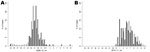 Thumbnail of Epidemic curve of influenza A(H1N1)pdm09 virus infections. A) Season 2009–10 and B) season 2010–11. Weeks are indicated; black indicates influenza A(H1N1)pdm09 cases found in the study group at University Hospital Heidelberg; gray indicates influenza cases in Germany.