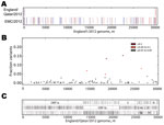 Thumbnail of A) Sequence differences among EMC/2012, England/Qatar/2012 and England1. The sequences of the 3 genomes were aligned, and differences between the sequence of England/Qatar/2012 and England1 (upper row) or EMC/2012 and England1 (lower row) were tabulated. The colored vertical ticks indicate nucleotide differences (change to A: red, change to T: dark red, change to G: indigo, change to C: medium blue, gap: gray). B) Non-consensus variants detected in the virus sample. The Illumina rea
