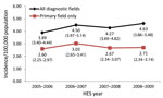 Thumbnail of Rate of incident encephalitis admissions by year per 100,000 population, England, April 2005–February 2009. Values indicated are rate (95% CI). Overall rate for all diagnostic fields: 4.32 (3.74–4.96); for primary field only: 2.75 (2.39–3.10).