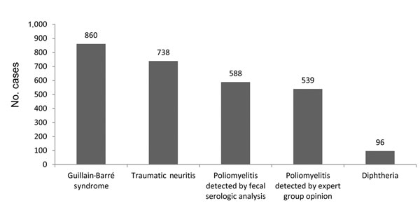 Reported cases of acute flaccid paralysis in children &lt;15 years of age in  India caused by selected factors affecting the peripheral nerve and anterior horn cell, taken from discarded cases in which fecal samples were inadequate to confirm or refute poliomyelitis on the basis of timing of samples or other reasons, 2008. Cases indicated as diphtheria were deemed diphtheritic polyneuropathy by the Expert Review Committee and were suggestive of diphtheritic polyneuropathy but may not meet standa