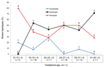 Thumbnail of Proportion of mutant Plasmodium falciparum dihydrofolate reductase and dihydropteroate synthetase haplotypes among pregnant women, Korogwe District, Tanga Region, Tanzania, September 2008–October 2010. Proportions are shown by gestational age; partial weeks are indicated by the number of days. Numbers above and below data points are the number of mutant haplotypes; total numbers (n) are shown below the graph.