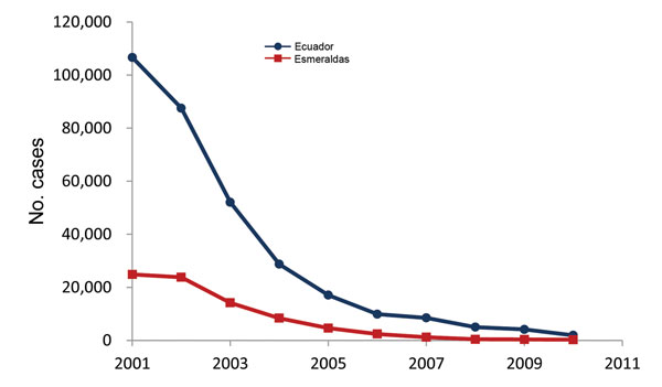 Confirmed malaria cases in all of Ecuador and in the Esmeraldas Province, 2000–2010. Data from the Department of Epidemiology, Servicio Nacional de Erradicaciòn de la Malaria, Ministerio de Salud Pública del Ecuador.